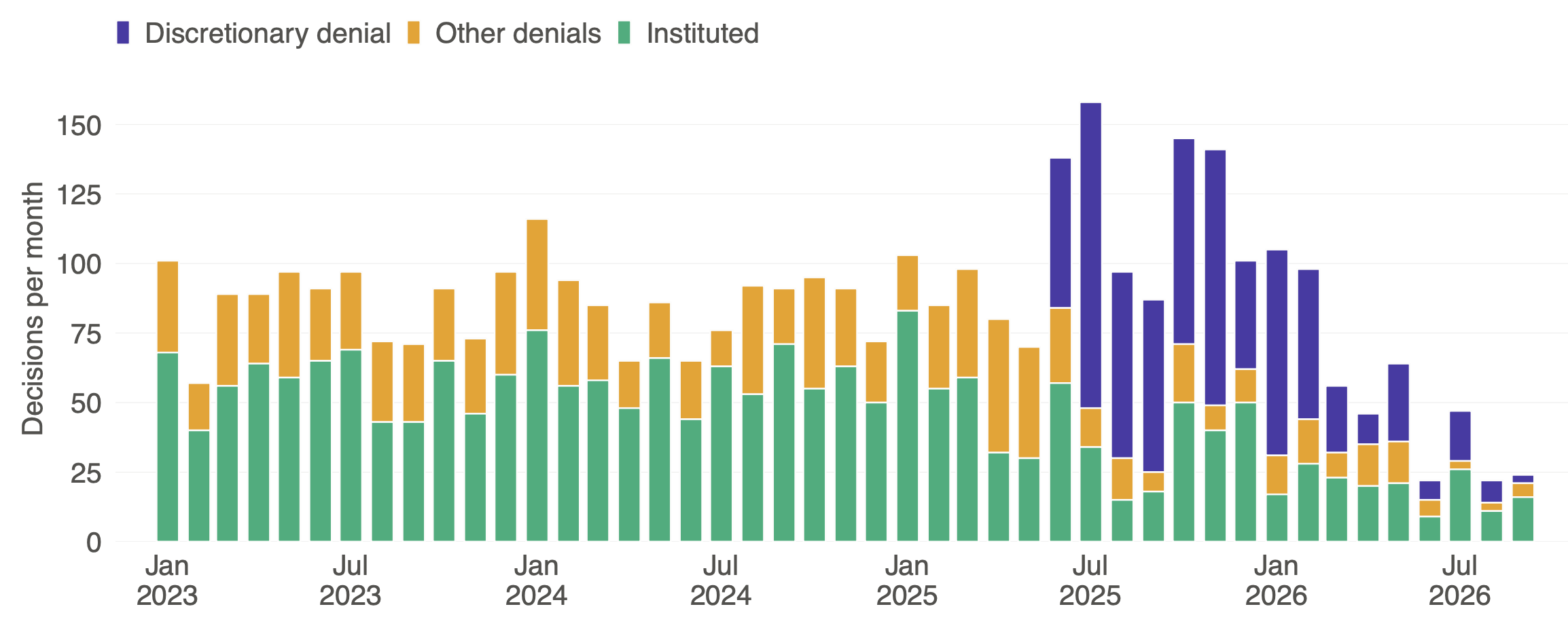 Discretionary denial graph from the patent politics project